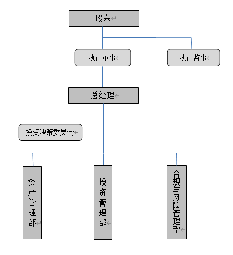 元达信组织架构